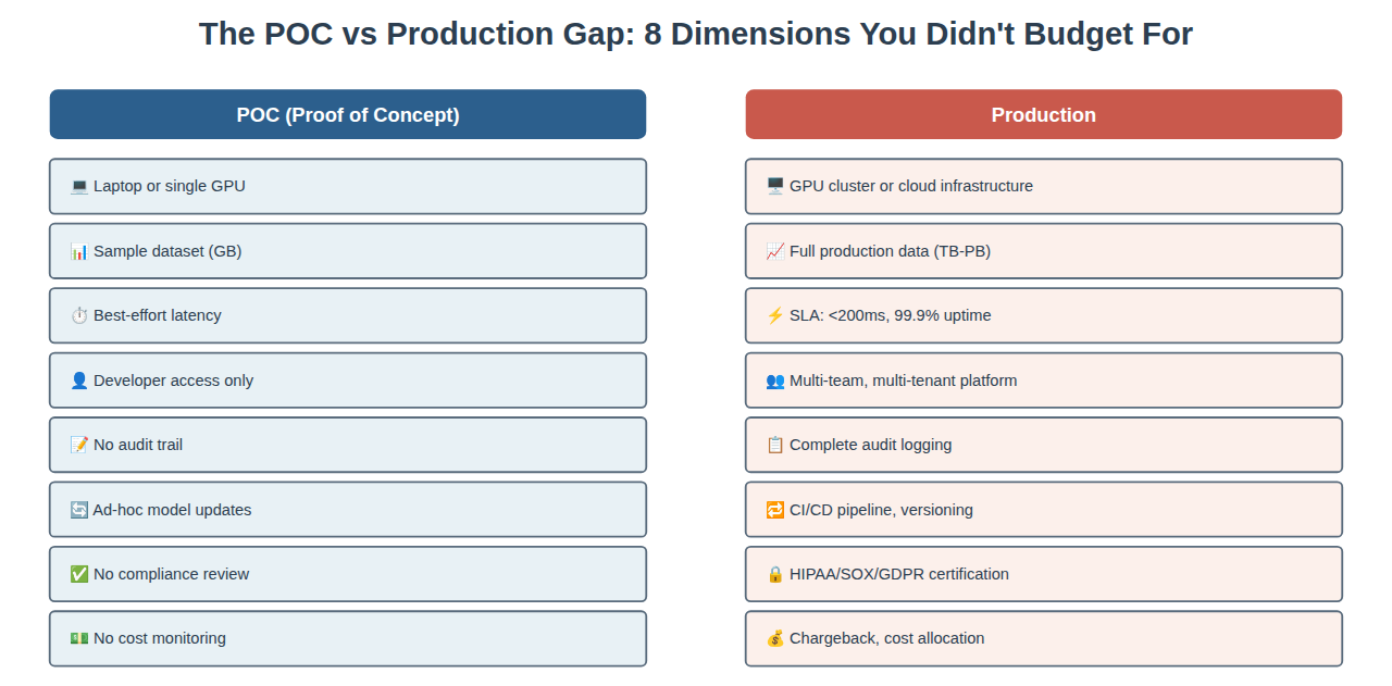 POC vs Production Gap
