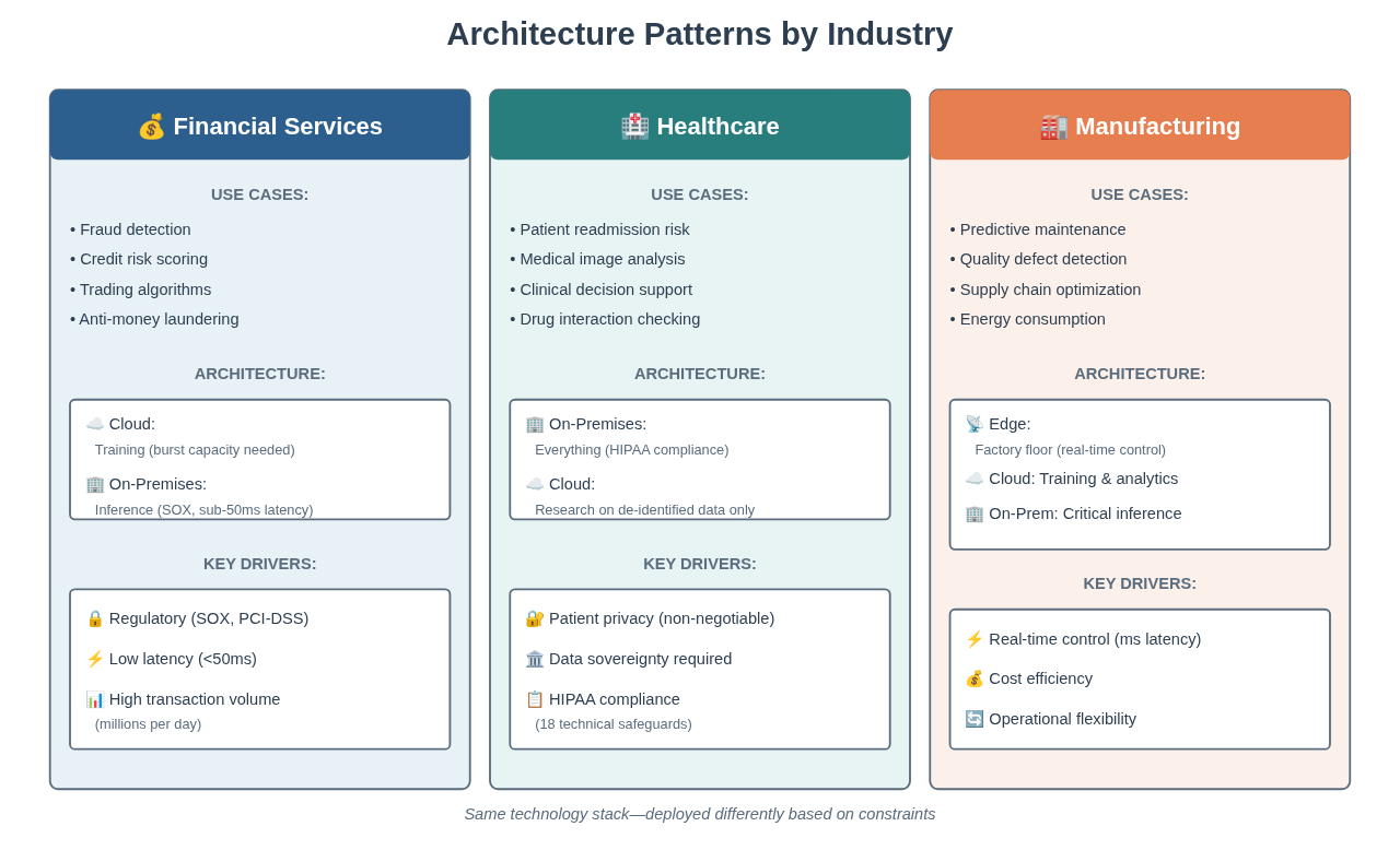 Architecture Patterns by Industry