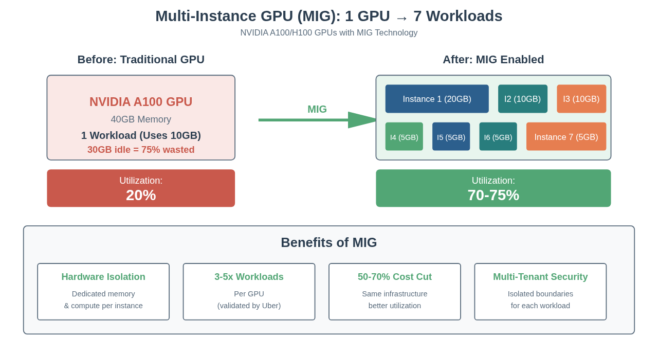 Multi-Instance GPU (MIG) Diagram