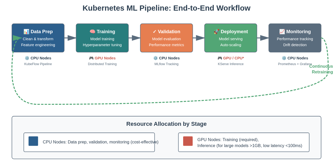 Kubernetes ML Pipeline
