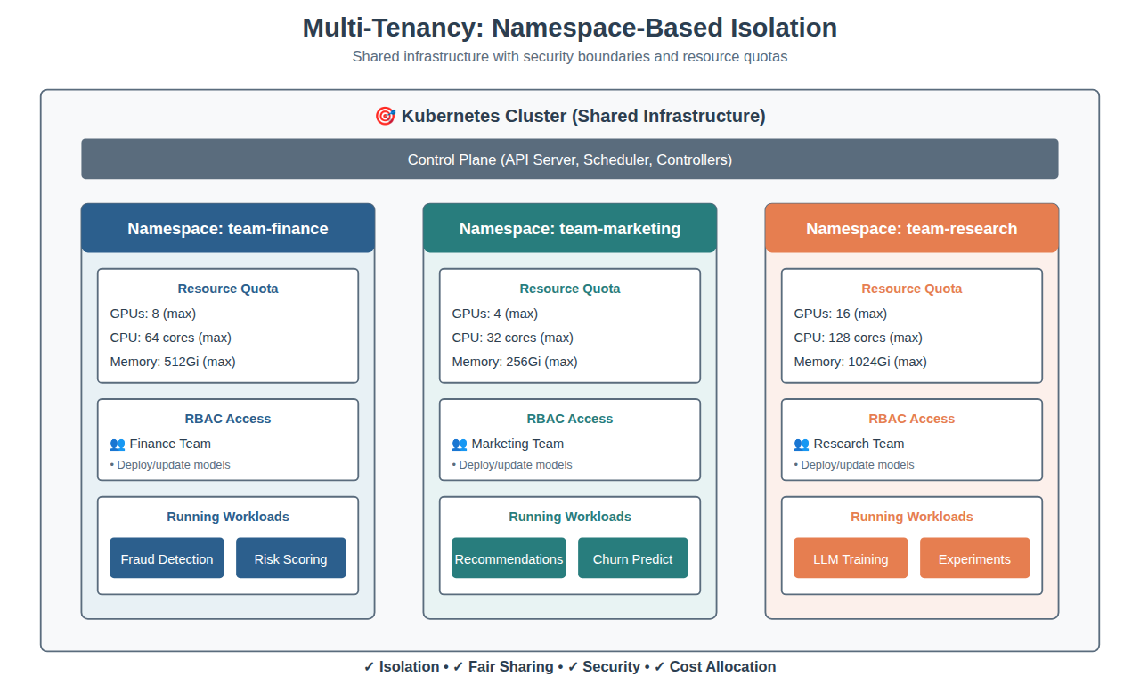 Multi-Tenancy Architecture