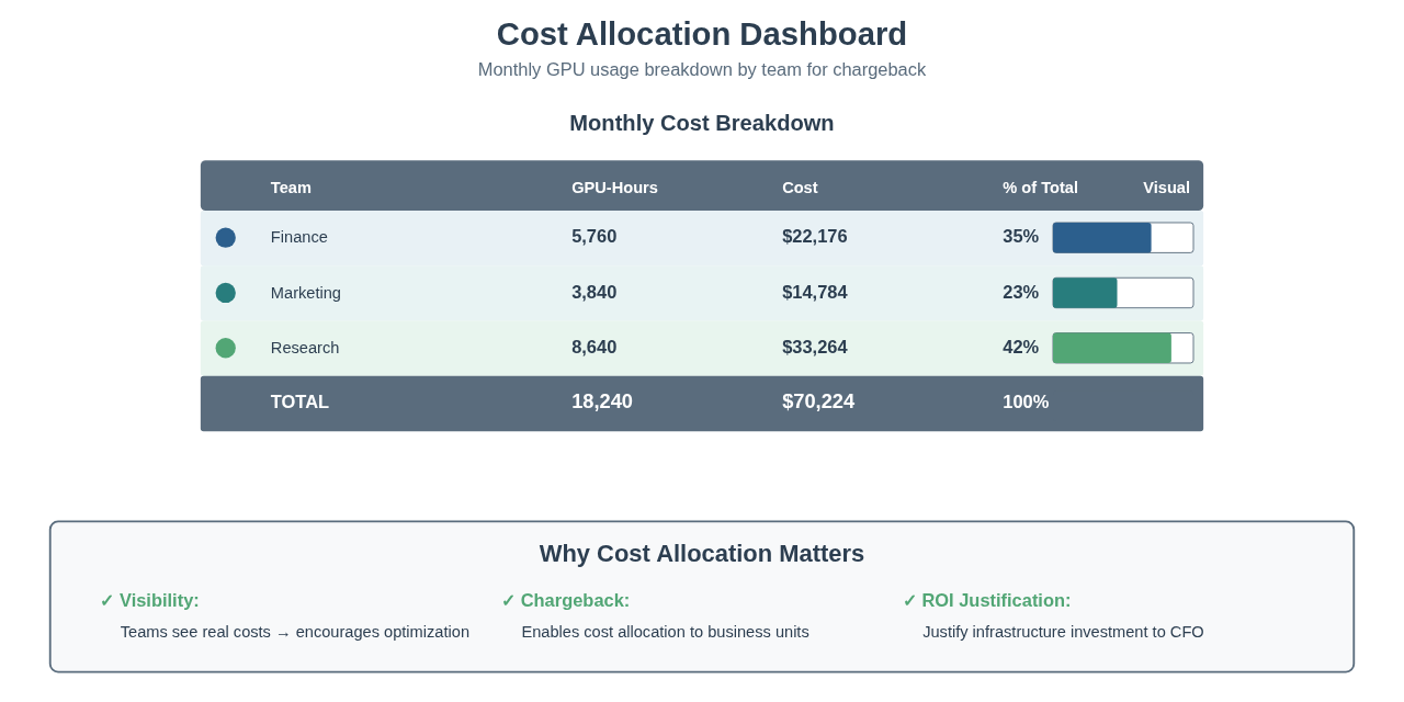 Cost Allocation Dashboard