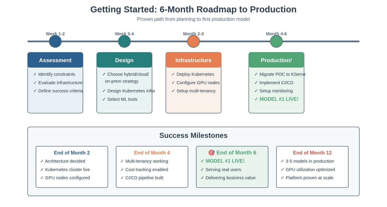 Getting Started Timeline